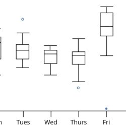 Box and whisker plot worksheet 2 answer key