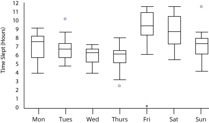 Box and whisker plot worksheet 2 answer key