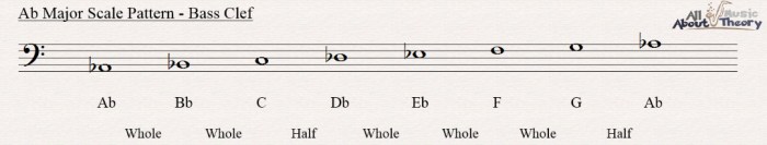 All major scales in bass clef