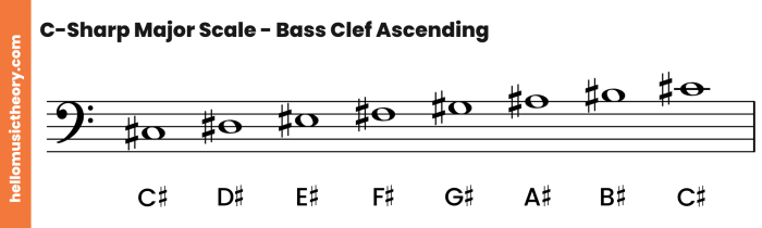 All major scales in bass clef