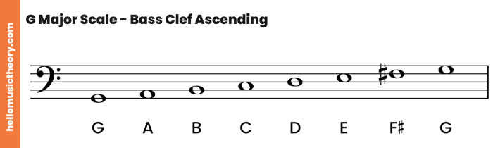 All major scales in bass clef