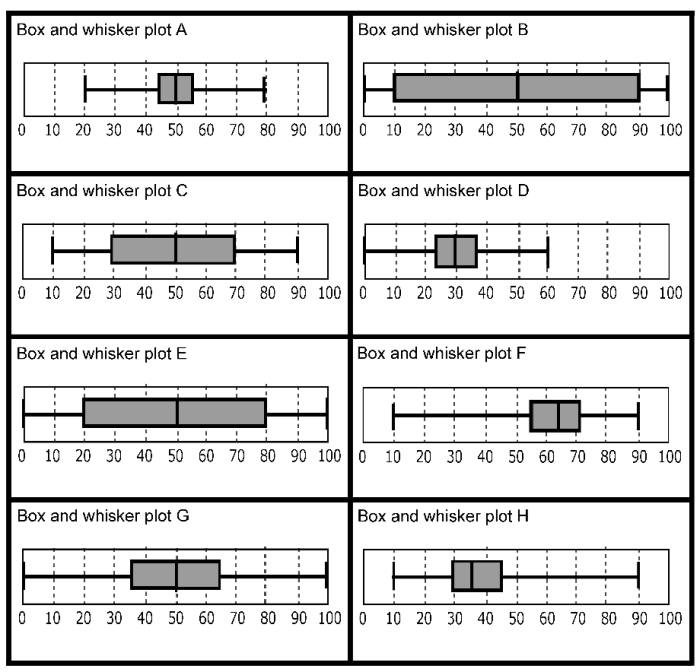 Box and whisker plot worksheet 2 answer key