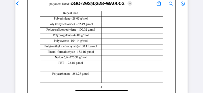 Molecular weight data for some polymer are tabulated here.