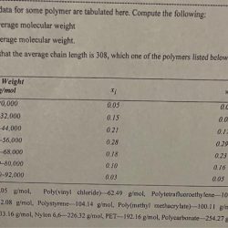 Molecular weight data for some polymer are tabulated here.