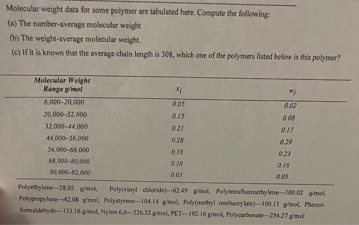 Molecular weight data for some polymer are tabulated here.