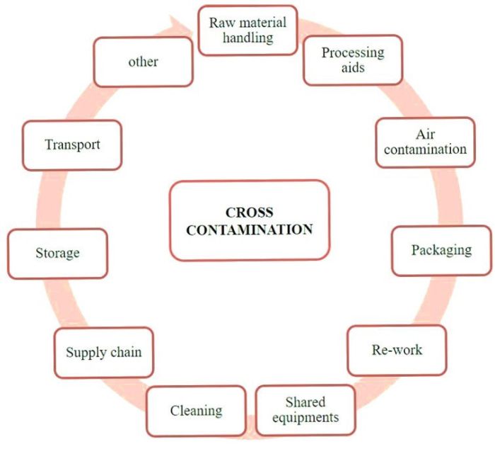 Contaminated consequences