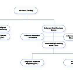 Internet isoc society ietf iab standards organizations irtf organizational iana icann structure task force tcp ip engineering space national limits