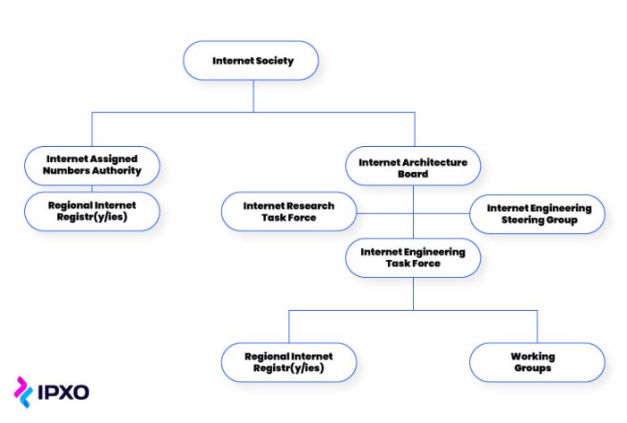 Internet isoc society ietf iab standards organizations irtf organizational iana icann structure task force tcp ip engineering space national limits