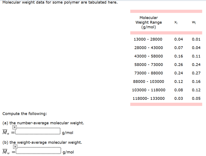 Molecular weight data for some polymer are tabulated here.